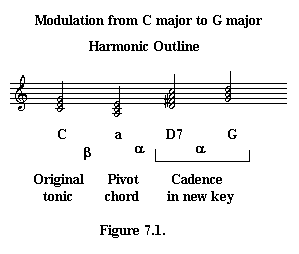 Music Modulation Chart