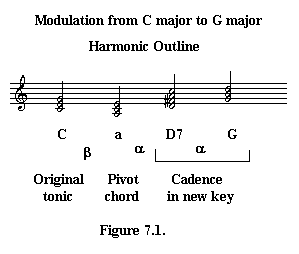 Key Modulation Chart