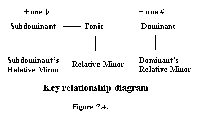 Music Modulation Chart