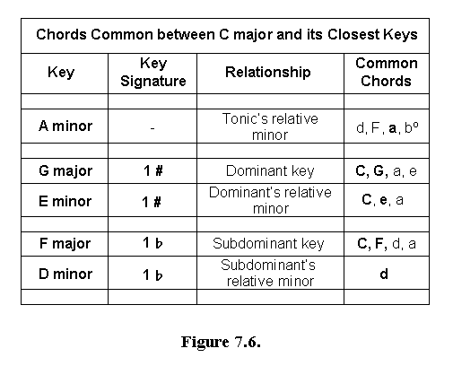 Music Modulation Chart