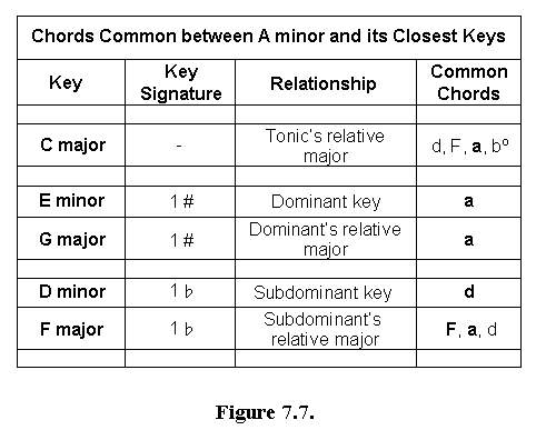 Chord Transition Chart